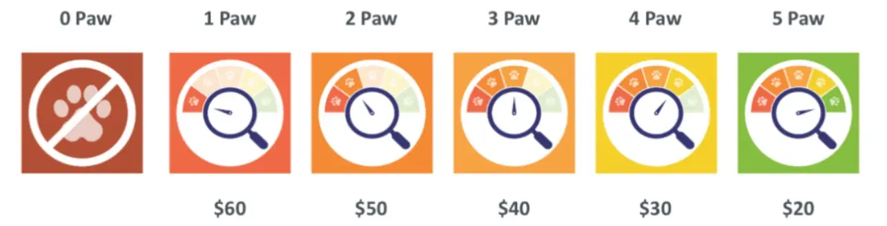Fido Paw Score